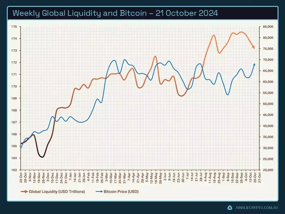 Weekly Global Liquidity and Bitcoin - 21 October 2024